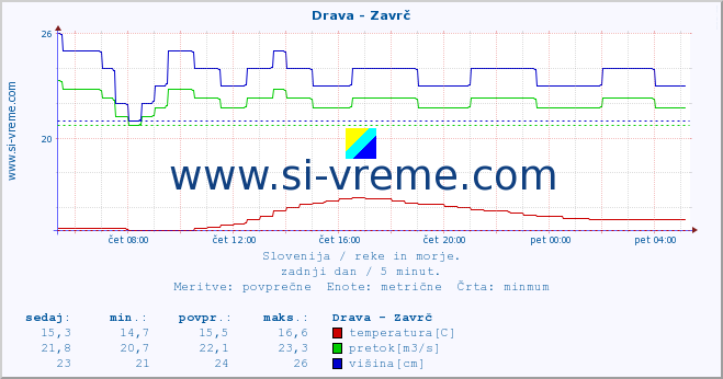 POVPREČJE :: Drava - Zavrč :: temperatura | pretok | višina :: zadnji dan / 5 minut.