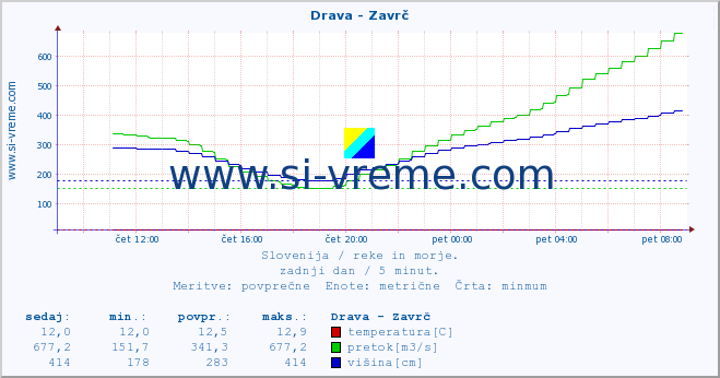 POVPREČJE :: Drava - Zavrč :: temperatura | pretok | višina :: zadnji dan / 5 minut.