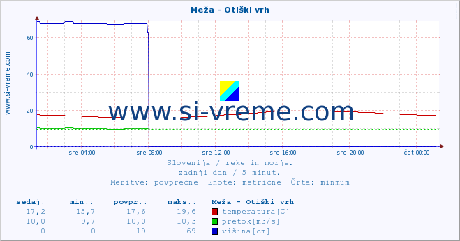 POVPREČJE :: Meža - Otiški vrh :: temperatura | pretok | višina :: zadnji dan / 5 minut.