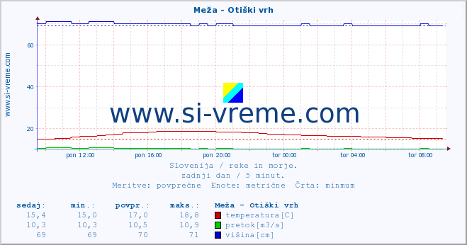 POVPREČJE :: Meža - Otiški vrh :: temperatura | pretok | višina :: zadnji dan / 5 minut.