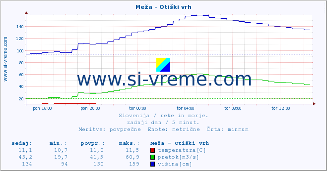 POVPREČJE :: Meža - Otiški vrh :: temperatura | pretok | višina :: zadnji dan / 5 minut.