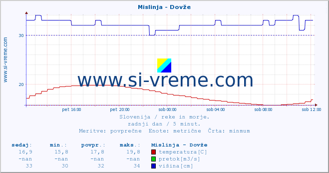 POVPREČJE :: Mislinja - Dovže :: temperatura | pretok | višina :: zadnji dan / 5 minut.