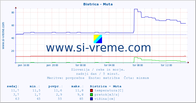 POVPREČJE :: Bistrica - Muta :: temperatura | pretok | višina :: zadnji dan / 5 minut.