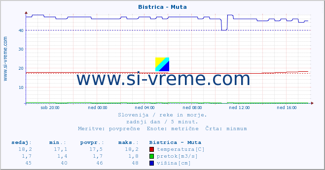 POVPREČJE :: Bistrica - Muta :: temperatura | pretok | višina :: zadnji dan / 5 minut.