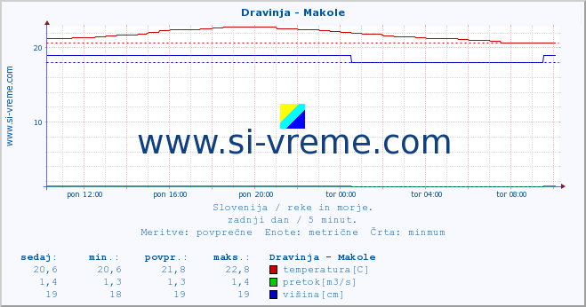 POVPREČJE :: Dravinja - Makole :: temperatura | pretok | višina :: zadnji dan / 5 minut.