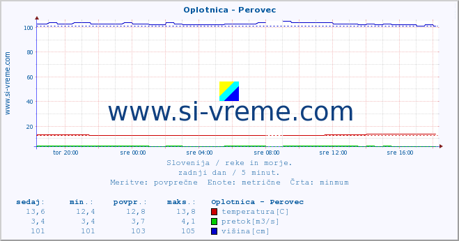 POVPREČJE :: Oplotnica - Perovec :: temperatura | pretok | višina :: zadnji dan / 5 minut.