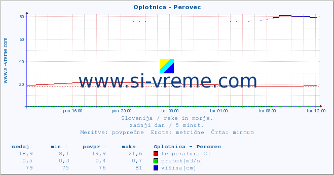 POVPREČJE :: Oplotnica - Perovec :: temperatura | pretok | višina :: zadnji dan / 5 minut.