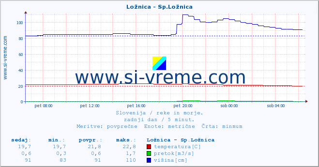 POVPREČJE :: Ložnica - Sp.Ložnica :: temperatura | pretok | višina :: zadnji dan / 5 minut.