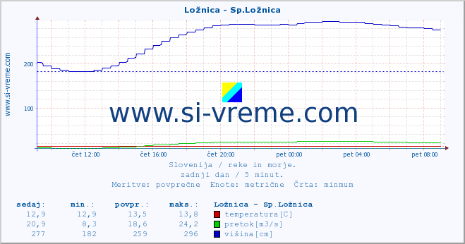 POVPREČJE :: Ložnica - Sp.Ložnica :: temperatura | pretok | višina :: zadnji dan / 5 minut.