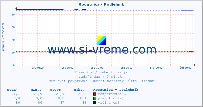 POVPREČJE :: Rogatnica - Podlehnik :: temperatura | pretok | višina :: zadnji dan / 5 minut.