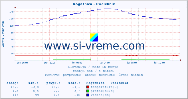 POVPREČJE :: Rogatnica - Podlehnik :: temperatura | pretok | višina :: zadnji dan / 5 minut.