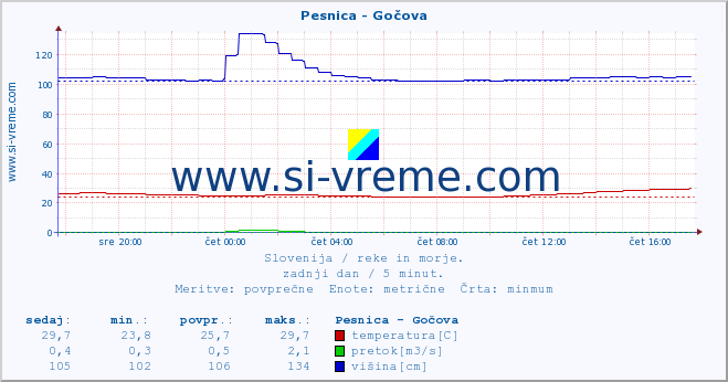 POVPREČJE :: Pesnica - Gočova :: temperatura | pretok | višina :: zadnji dan / 5 minut.