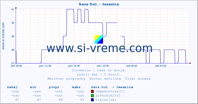 POVPREČJE :: Sava Dol. - Jesenice :: temperatura | pretok | višina :: zadnji dan / 5 minut.