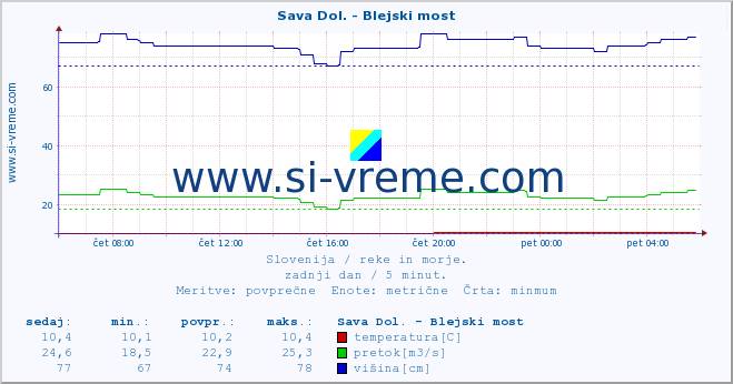 POVPREČJE :: Sava Dol. - Blejski most :: temperatura | pretok | višina :: zadnji dan / 5 minut.