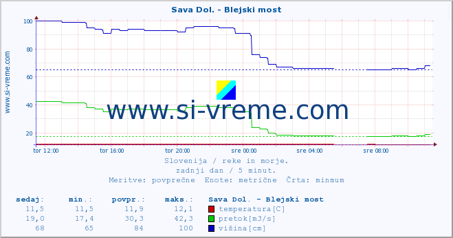 POVPREČJE :: Sava Dol. - Blejski most :: temperatura | pretok | višina :: zadnji dan / 5 minut.