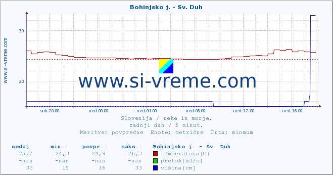 POVPREČJE :: Bohinjsko j. - Sv. Duh :: temperatura | pretok | višina :: zadnji dan / 5 minut.