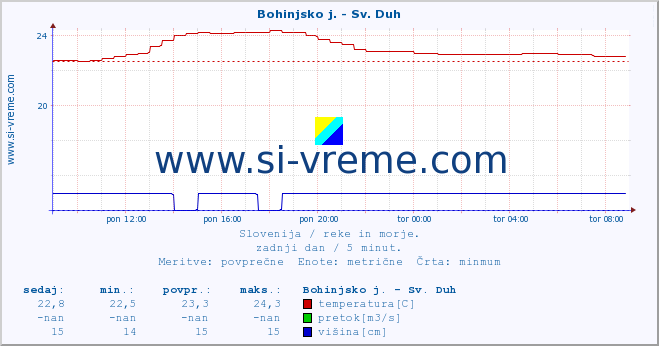 POVPREČJE :: Bohinjsko j. - Sv. Duh :: temperatura | pretok | višina :: zadnji dan / 5 minut.