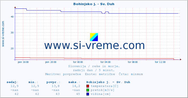 POVPREČJE :: Bohinjsko j. - Sv. Duh :: temperatura | pretok | višina :: zadnji dan / 5 minut.