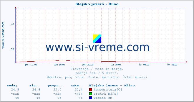 POVPREČJE :: Blejsko jezero - Mlino :: temperatura | pretok | višina :: zadnji dan / 5 minut.