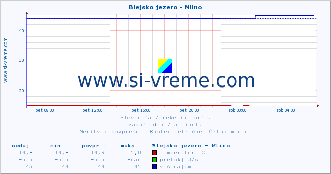 POVPREČJE :: Blejsko jezero - Mlino :: temperatura | pretok | višina :: zadnji dan / 5 minut.