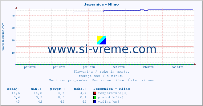 POVPREČJE :: Jezernica - Mlino :: temperatura | pretok | višina :: zadnji dan / 5 minut.