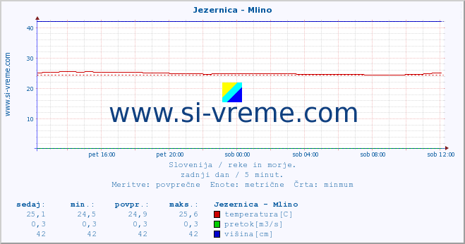 POVPREČJE :: Jezernica - Mlino :: temperatura | pretok | višina :: zadnji dan / 5 minut.