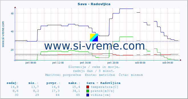 POVPREČJE :: Sava - Radovljica :: temperatura | pretok | višina :: zadnji dan / 5 minut.