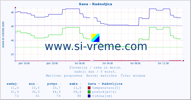 POVPREČJE :: Sava - Radovljica :: temperatura | pretok | višina :: zadnji dan / 5 minut.