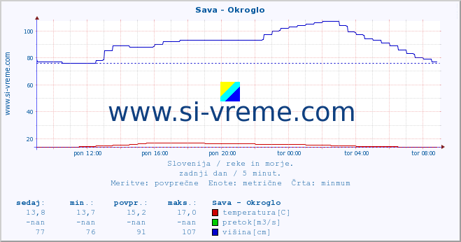 POVPREČJE :: Sava - Okroglo :: temperatura | pretok | višina :: zadnji dan / 5 minut.