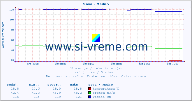 POVPREČJE :: Sava - Medno :: temperatura | pretok | višina :: zadnji dan / 5 minut.