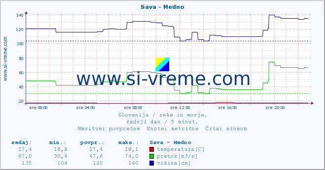 POVPREČJE :: Sava - Medno :: temperatura | pretok | višina :: zadnji dan / 5 minut.