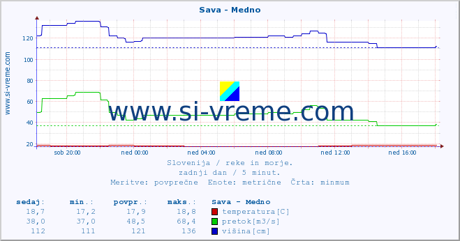 POVPREČJE :: Sava - Medno :: temperatura | pretok | višina :: zadnji dan / 5 minut.