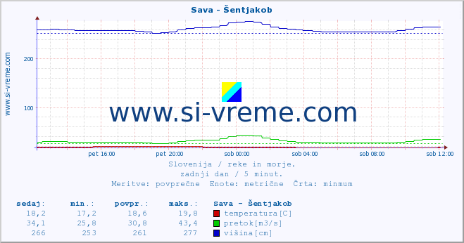 POVPREČJE :: Sava - Šentjakob :: temperatura | pretok | višina :: zadnji dan / 5 minut.