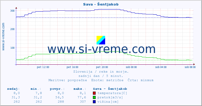 POVPREČJE :: Sava - Šentjakob :: temperatura | pretok | višina :: zadnji dan / 5 minut.