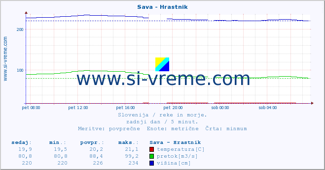 POVPREČJE :: Sava - Hrastnik :: temperatura | pretok | višina :: zadnji dan / 5 minut.