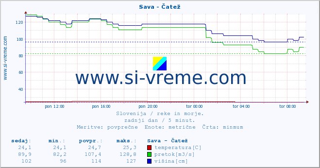 POVPREČJE :: Sava - Čatež :: temperatura | pretok | višina :: zadnji dan / 5 minut.