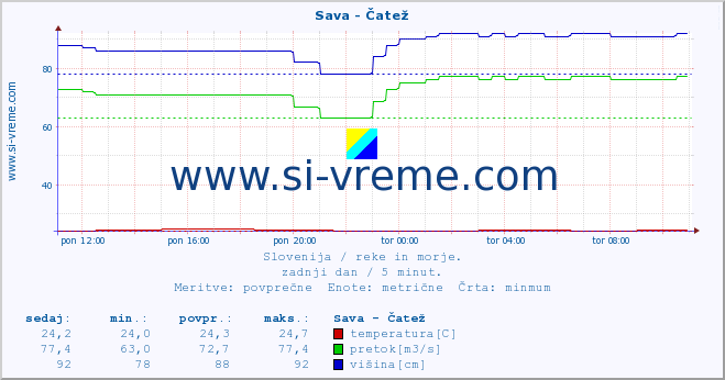 POVPREČJE :: Sava - Čatež :: temperatura | pretok | višina :: zadnji dan / 5 minut.