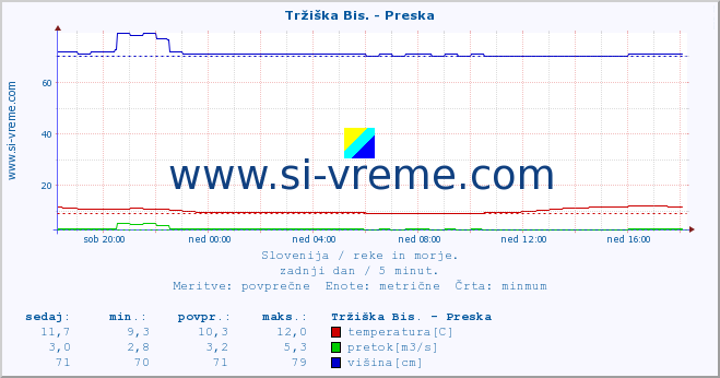 POVPREČJE :: Tržiška Bis. - Preska :: temperatura | pretok | višina :: zadnji dan / 5 minut.