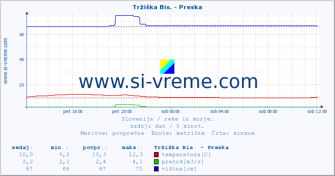 POVPREČJE :: Tržiška Bis. - Preska :: temperatura | pretok | višina :: zadnji dan / 5 minut.