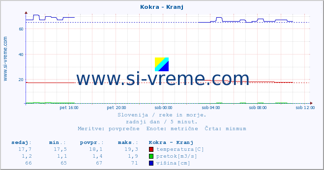 POVPREČJE :: Kokra - Kranj :: temperatura | pretok | višina :: zadnji dan / 5 minut.