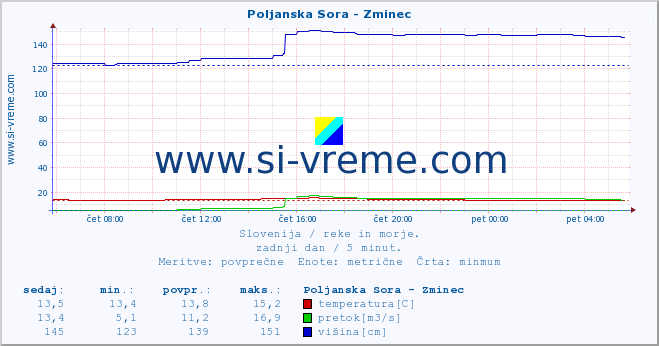 POVPREČJE :: Poljanska Sora - Zminec :: temperatura | pretok | višina :: zadnji dan / 5 minut.