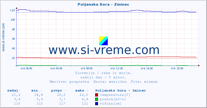 POVPREČJE :: Poljanska Sora - Zminec :: temperatura | pretok | višina :: zadnji dan / 5 minut.