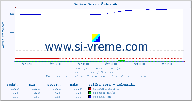 POVPREČJE :: Selška Sora - Železniki :: temperatura | pretok | višina :: zadnji dan / 5 minut.