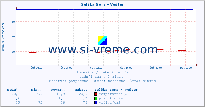 POVPREČJE :: Selška Sora - Vešter :: temperatura | pretok | višina :: zadnji dan / 5 minut.