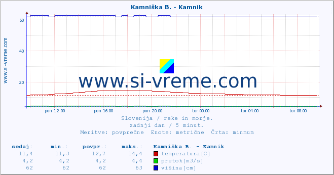 POVPREČJE :: Kamniška B. - Kamnik :: temperatura | pretok | višina :: zadnji dan / 5 minut.