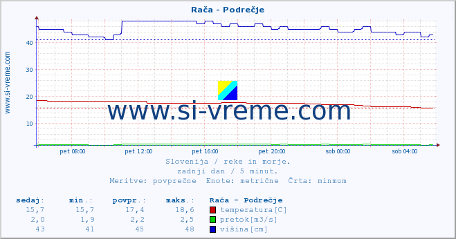 POVPREČJE :: Rača - Podrečje :: temperatura | pretok | višina :: zadnji dan / 5 minut.