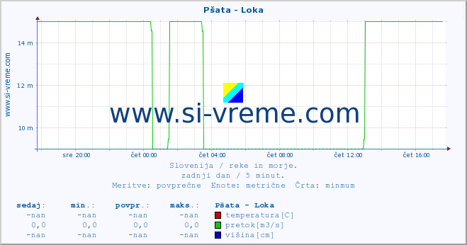 POVPREČJE :: Pšata - Loka :: temperatura | pretok | višina :: zadnji dan / 5 minut.