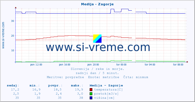 POVPREČJE :: Medija - Zagorje :: temperatura | pretok | višina :: zadnji dan / 5 minut.