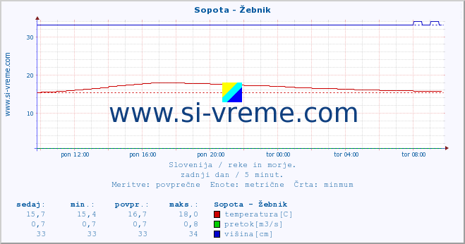 POVPREČJE :: Sopota - Žebnik :: temperatura | pretok | višina :: zadnji dan / 5 minut.