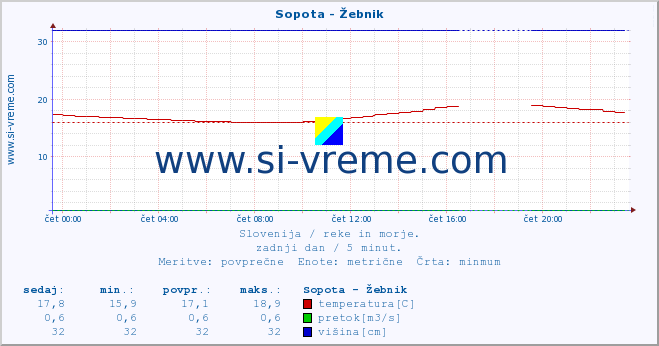 POVPREČJE :: Sopota - Žebnik :: temperatura | pretok | višina :: zadnji dan / 5 minut.